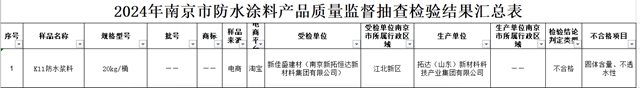 抽检20批次防水涂料！1家不合格