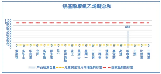 20款儿童内墙涂料比较试验结果PK：14款获评五星！2款有害物质超标