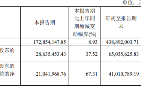 前三季度净利狂飙127.5%！这家上市涂企“乐开花”