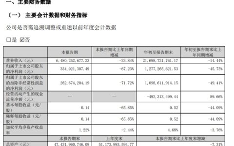 东方雨虹前三季度营收216.99亿元，拟5亿元-10亿元回购股份