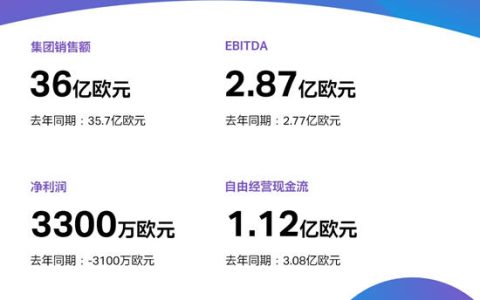 科思创三季度实现利润增长