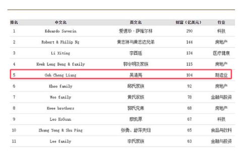 个人财富738亿，立邦创始人吴清亮登上2024福布斯新加坡富豪榜