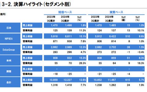立邦前三季度狂揽568亿元 全年业绩将刷新历史记录