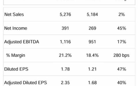 净利润增长45%！全球第六大涂料巨头2024年揽收近53亿美元