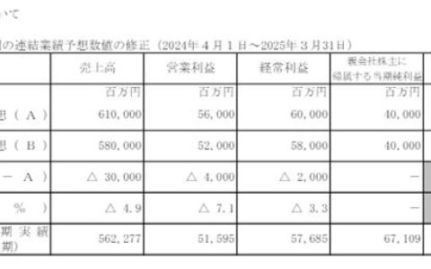 净利骤降近四成！涂料巨头前三季度揽收213亿元
