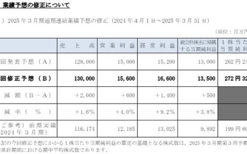 净利大增39%！营收46亿元！龙头涂企开年就收购“喜上加喜”