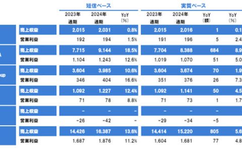 突破100亿美元！立邦去年营利创历史新高 中国区营收大增13%