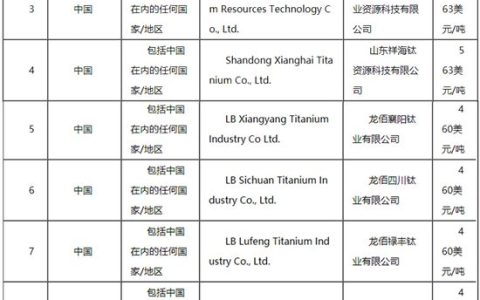 印度对华钛白粉征收反倾销税，征收下限比欧盟高200美元