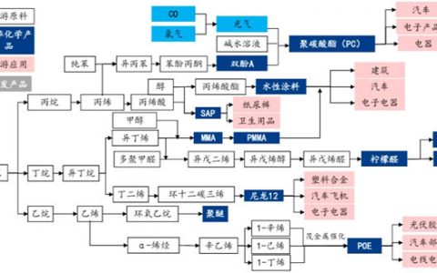 万华化学：全面建成投产！