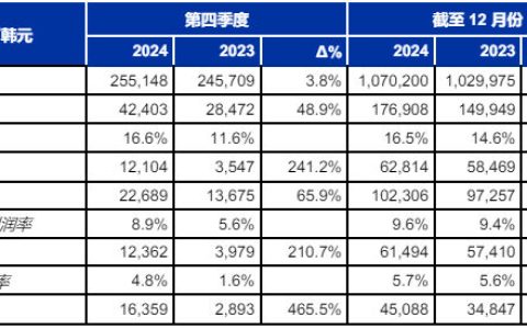 SONGWON公布2024财年的财务业绩