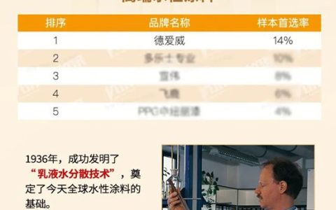 德爱威获评2025年“房建供应链TOP500高端水性涂料”首选品牌