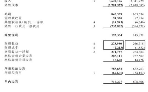 暴增63%！这家公司靠涂料业务赚翻了，去年利润创13年新高