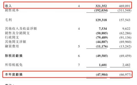 中漆集团营收降至3.2亿，巅峰时期近10亿