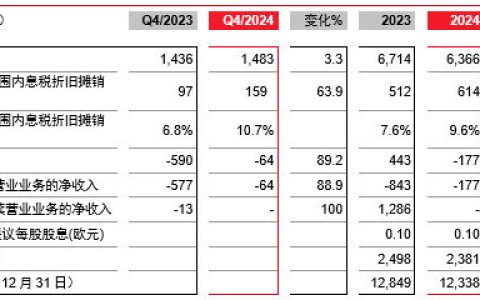 朗盛在2024财年实现显著的收益增长