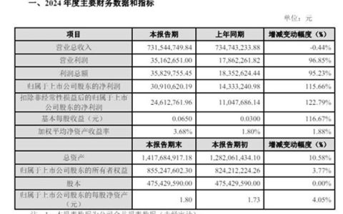 全年净利飙升115%！这家涂企Q1再创高光 预增最高147%