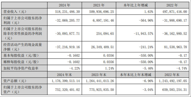 太魔幻了！毛利率狂飙，净利润竟暴跌564%，这家涂企怎么了