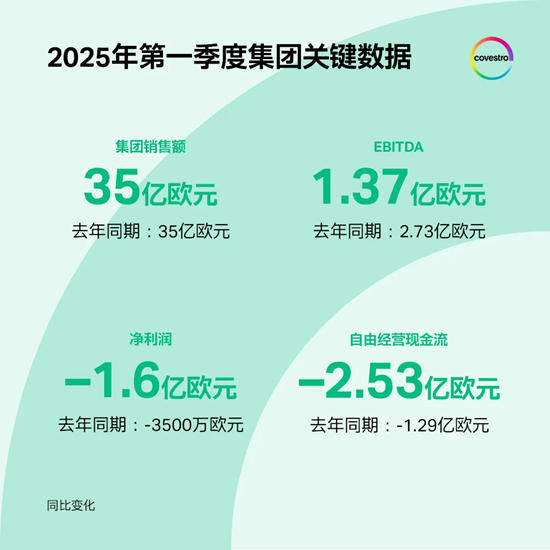 科思创一季度实现平稳开局
