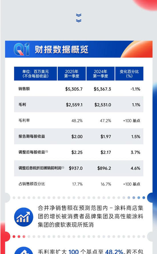 宣伟公布2025年第一季度财报