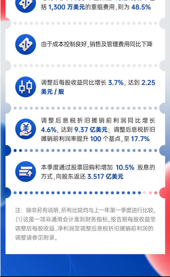 宣伟公布2025年第一季度财报
