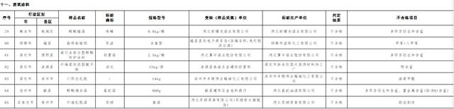 两地大抽检惊现17批次涂料不合格 这家老牌涂企也“中招”
