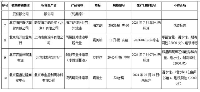 两地大抽检惊现17批次涂料不合格 这家老牌涂企也“中招”