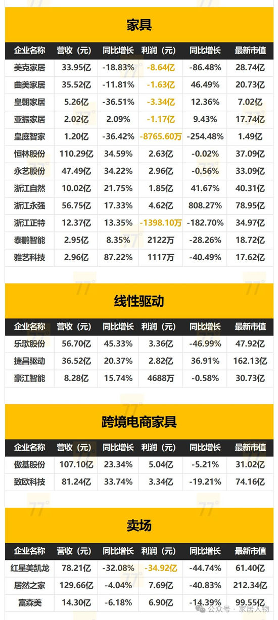 153家家居上市公司2024年全年业绩报告出炉！