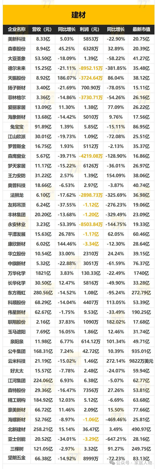 153家家居上市公司2024年全年业绩报告出炉！