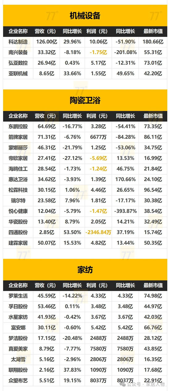 153家家居上市公司2024年全年业绩报告出炉！