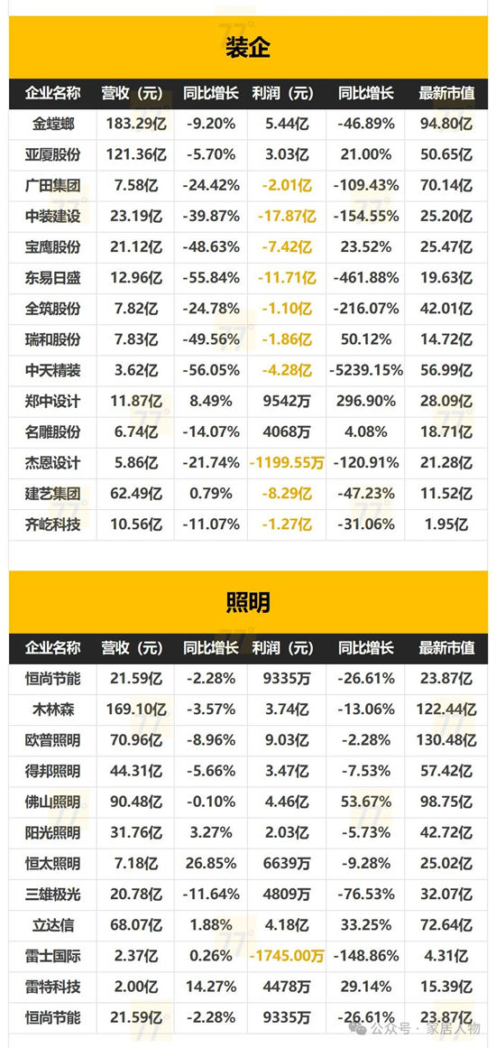 153家家居上市公司2024年全年业绩报告出炉！