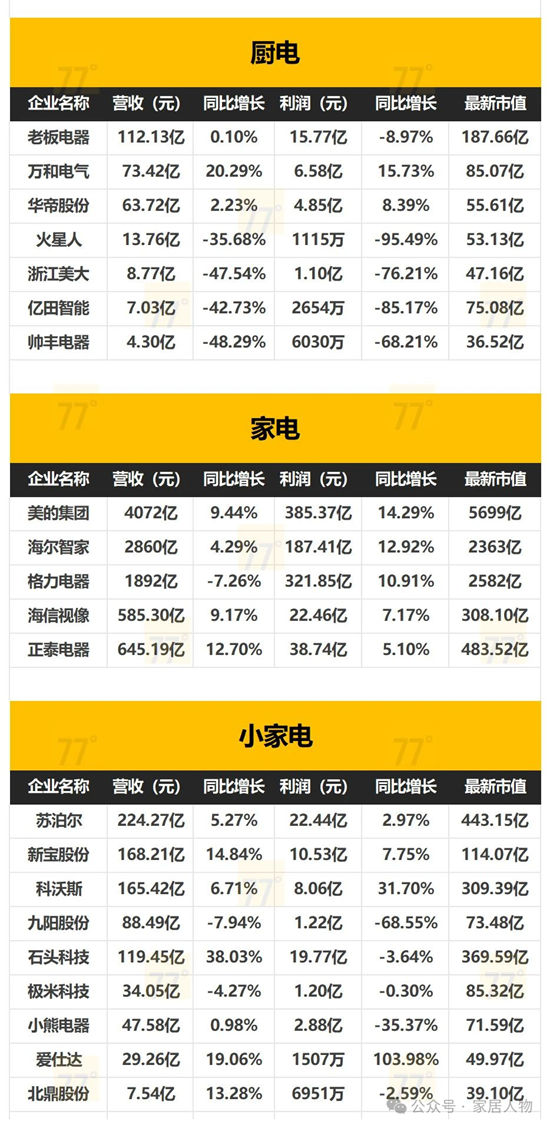 153家家居上市公司2024年全年业绩报告出炉！
