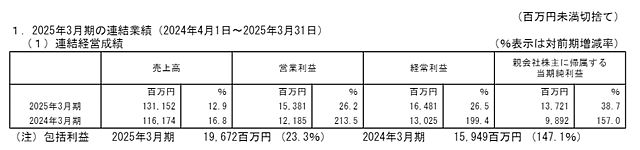 净赚6.8亿！龙头涂企闷声发财 单区利润飙升226%