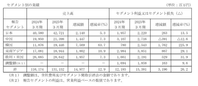 净赚6.8亿！龙头涂企闷声发财 单区利润飙升226%