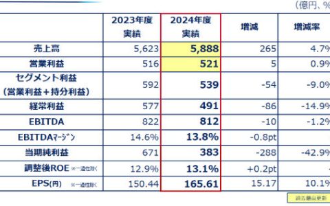 286亿营收创新高！亚洲涂料巨头净利为何反降43%？