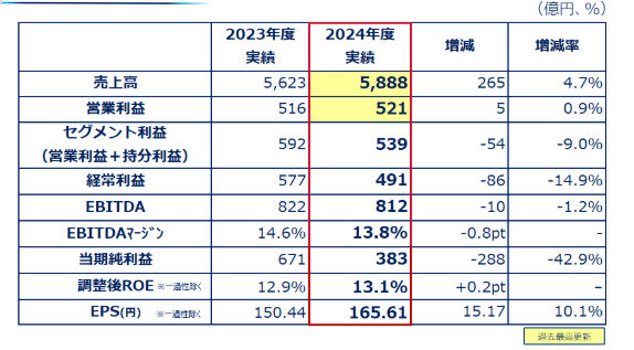 286亿营收创新高！亚洲涂料巨头净利为何反降43%？