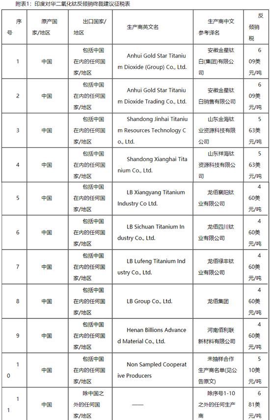 6架战机被锤爆，印度打不赢中国歼10，转而对华钛白粉征收反倾销税