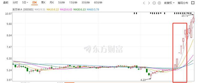 无核氢弹成功试爆，这家涂企一飞冲天，6天6个涨停板