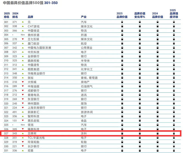 行业唯一！三棵树再次上榜中国品牌价值500强