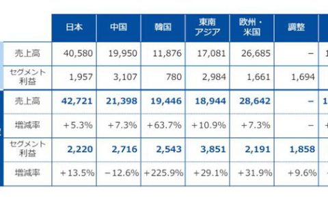 65亿龙头涂企出手！欧洲买厂+东南亚猛攻…2025战略曝光