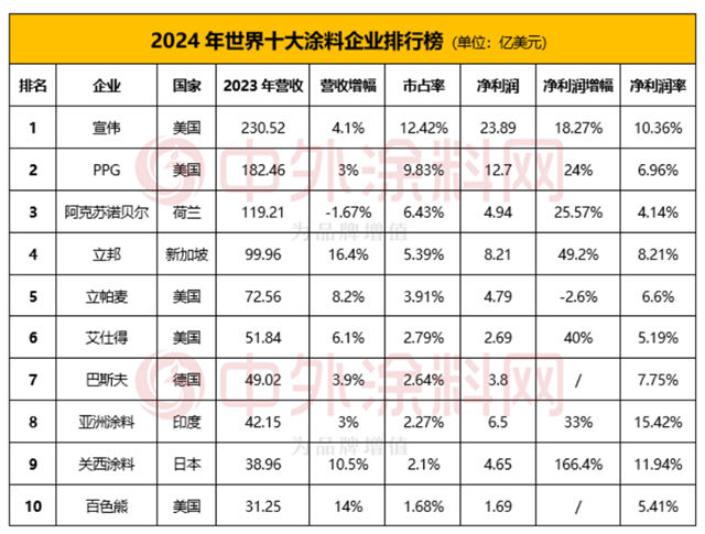 连续多年蝉联世界涂料第五！涂料巨头落子上海，释放什么信号？