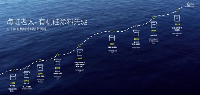 海虹老人Hempaguard防污漆涂装应用突破5000艘船舶大关