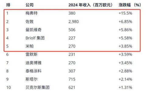 涂料卖不动了？这10家涂企却闷声发财