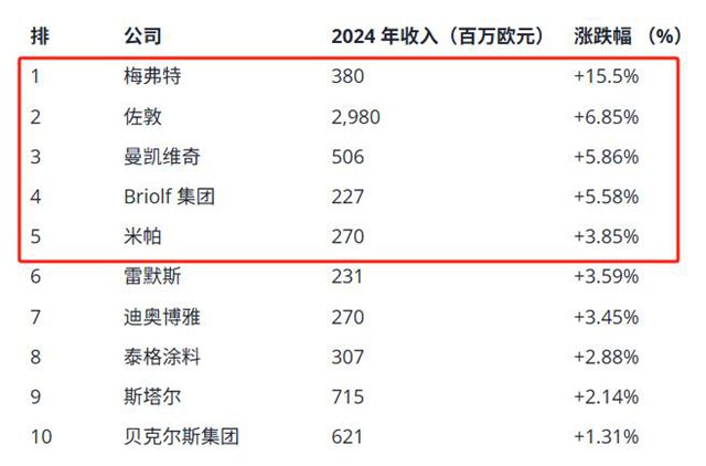 涂料卖不动了？这10家涂企却闷声发财
