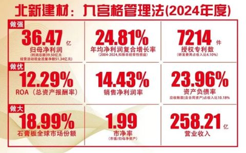从千亿品牌到零碳先锋：北新建材精神文明与绿色发展双跃升