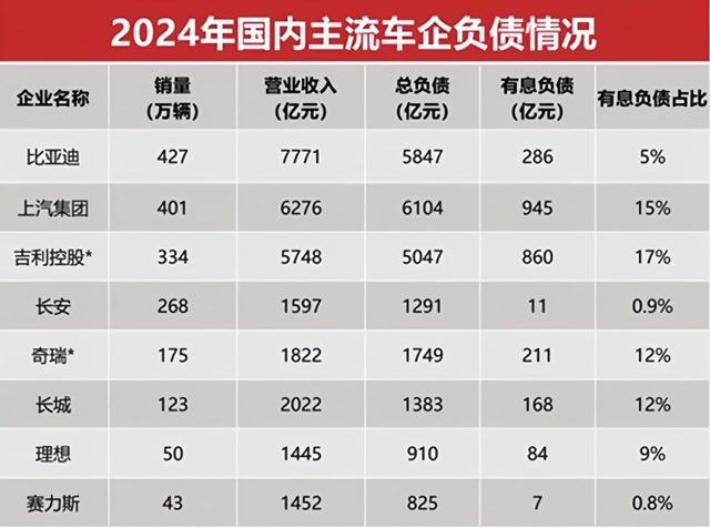 负债率97%！新能源车企濒临暴雷？涂料供应商如何躲过此劫？