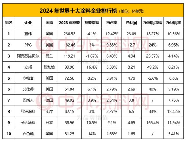 连续多年蝉联世界涂料第五！涂料巨头落子上海，释放什么信号？