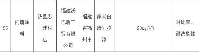 福建、甘肃两省涂料大抽检！两家涂企被点名