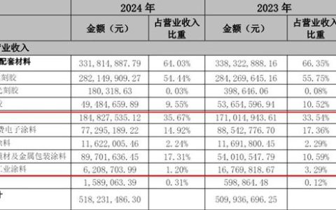 广信材料这项涂料业务2年狂飙800% 正加码海工新赛道