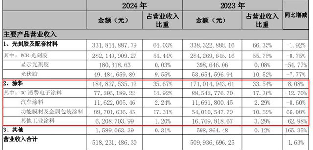 广信材料这项涂料业务2年狂飙800% 正加码海工新赛道