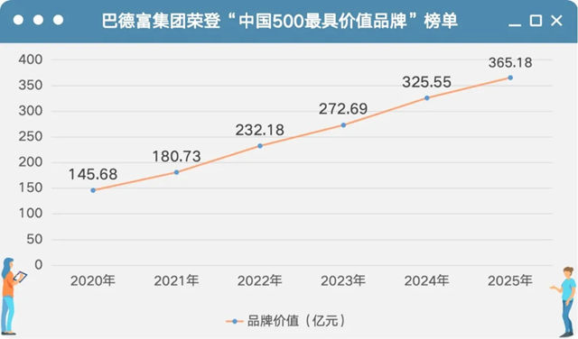 巴德富集团六度蝉联“中国500最具价值品牌”