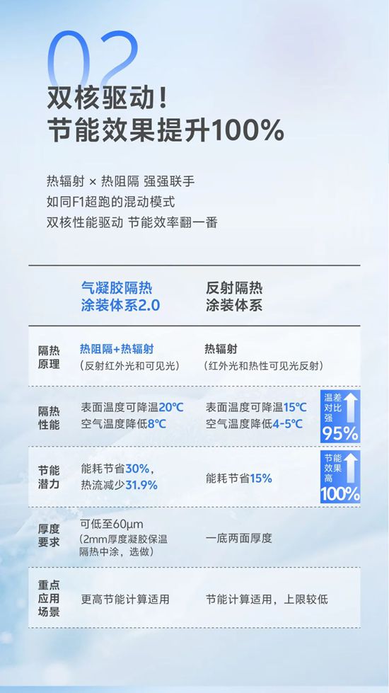 效果提升100%！嘉宝莉升级新品，全面上市！